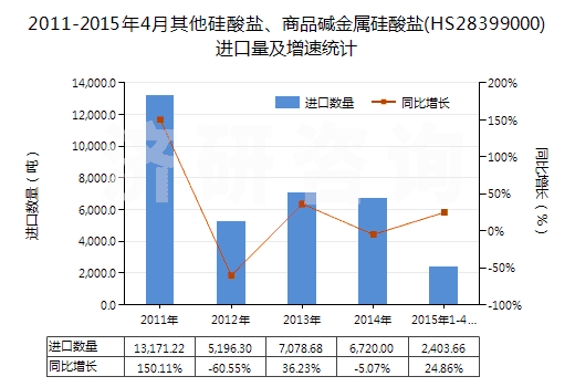 2011-2015年4月其他硅酸鹽、商品堿金屬硅酸鹽(HS28399000)進(jìn)口量及增速統(tǒng)計(jì)